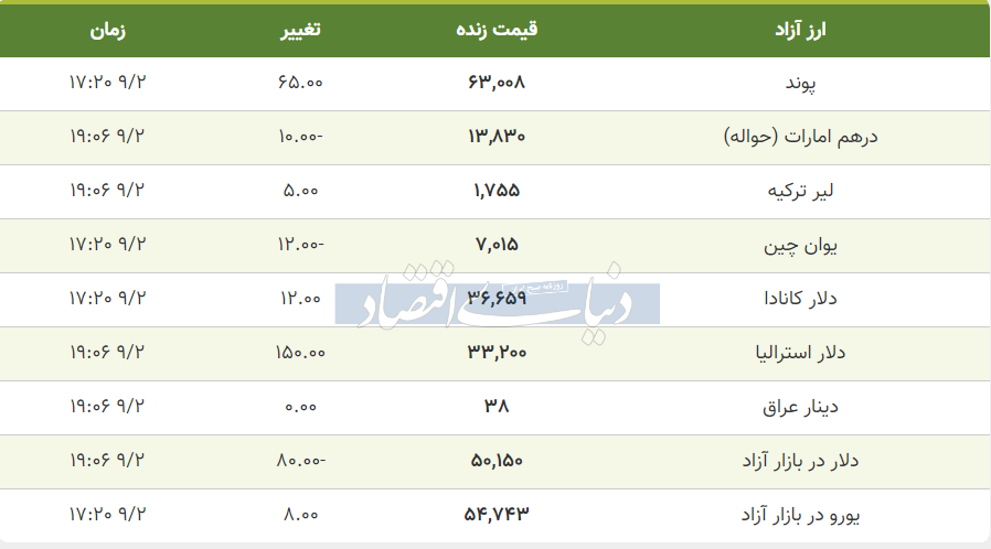 قیمت دلار، یورو و پوند امروز پنجشنبه ۲ آذر ۱۴۰۲