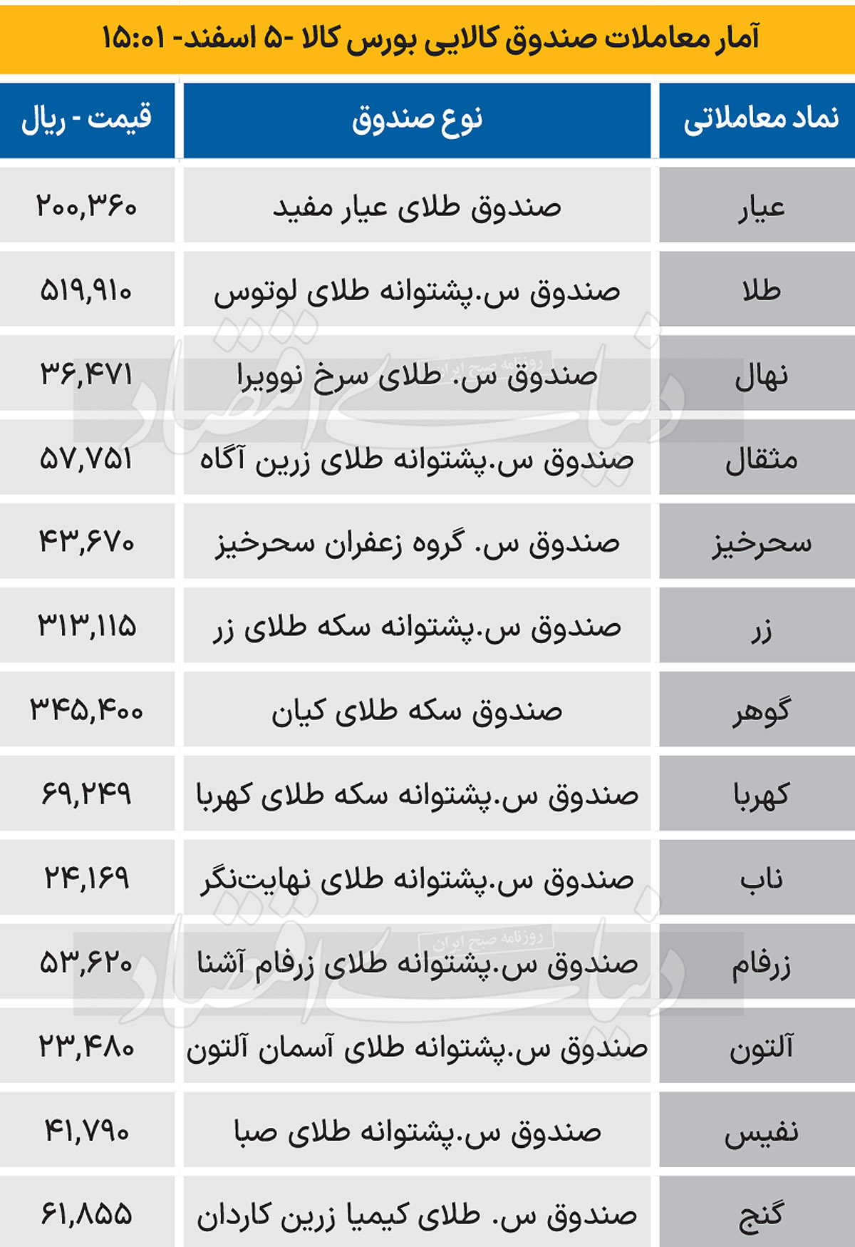 صندوق کالایی - 1403/12/06