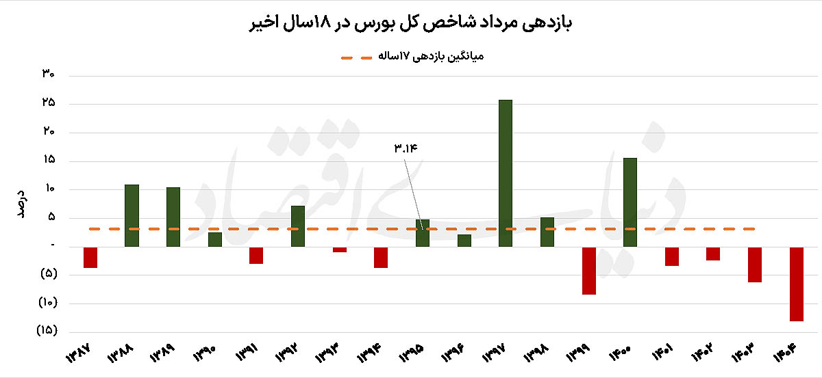 مرداد در بورس تهران؛ آیا تاریخ تکرار میشود؟