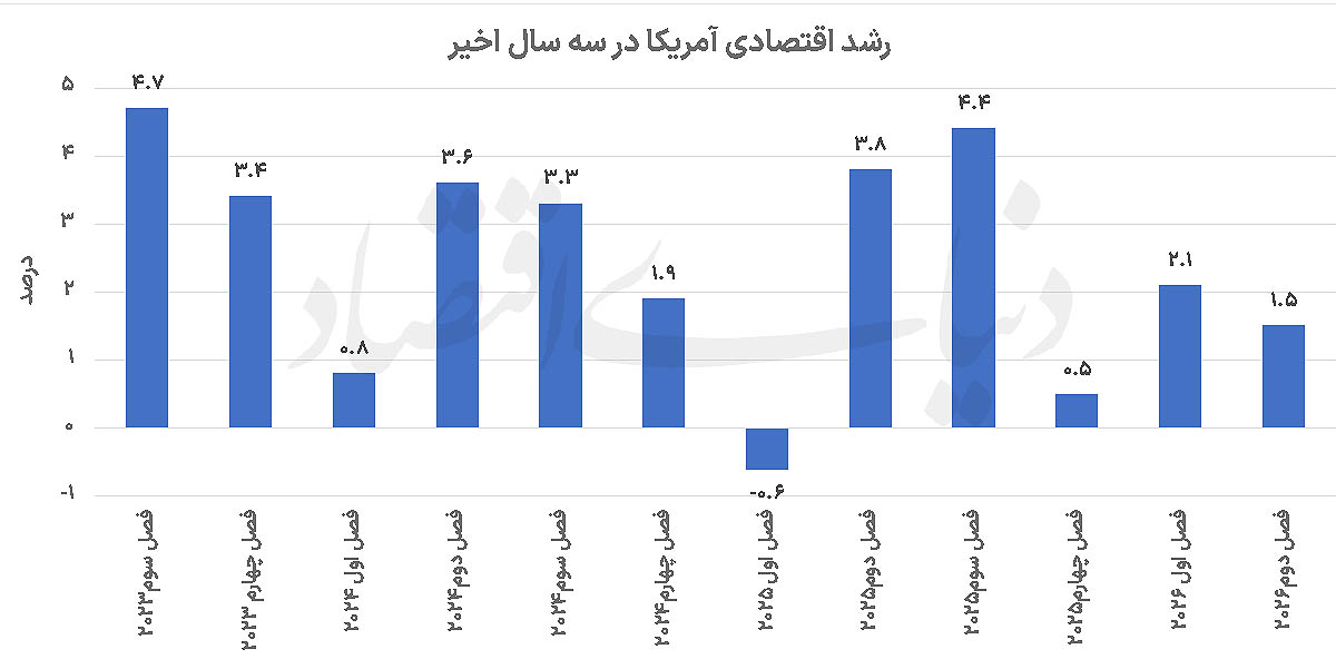 افت رشد اقتصادی آمریکا
