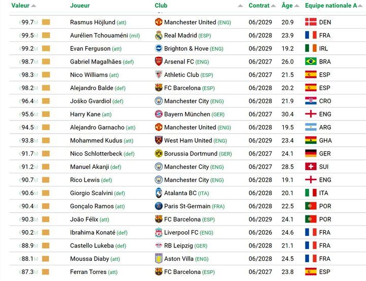 گران‌ قیمت‌ترین بازیکنان فوتبال جهان معرفی شدند/چه کسی در صدر است