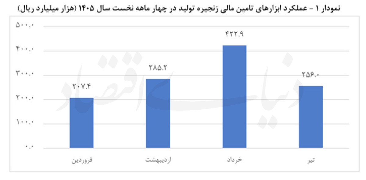 تامین مالی غیرتورمی تولید