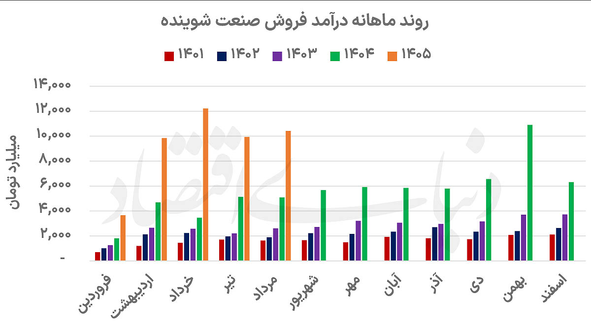 جهش ۱۲۸ درصدی درآمد شوینده‌ها؛ رشد قیمت‌ها جایگزین افزایش تولید شد