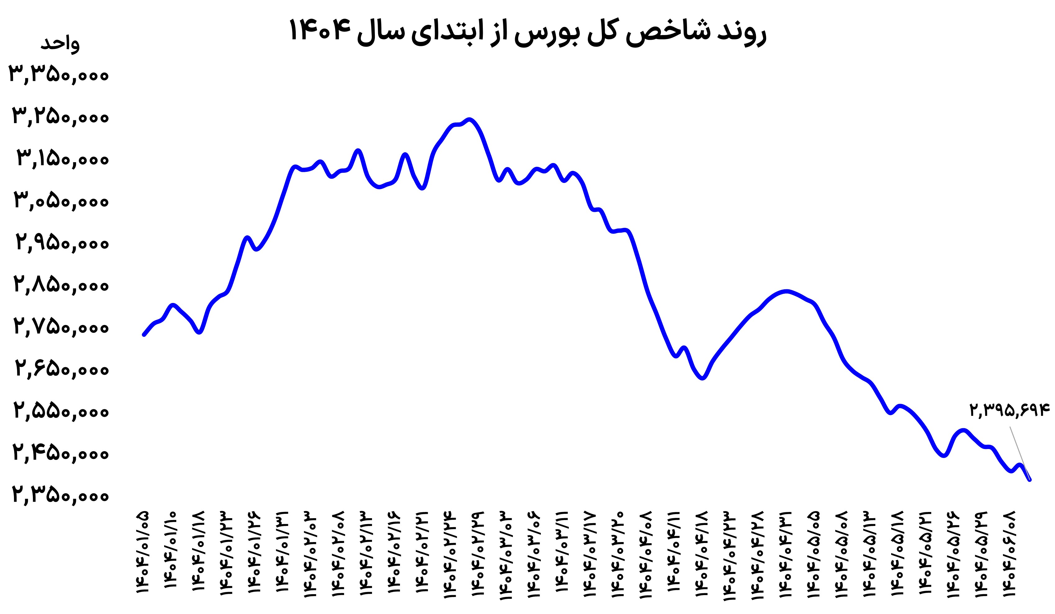 جدال بورس با دلار 103 هزار تومانی