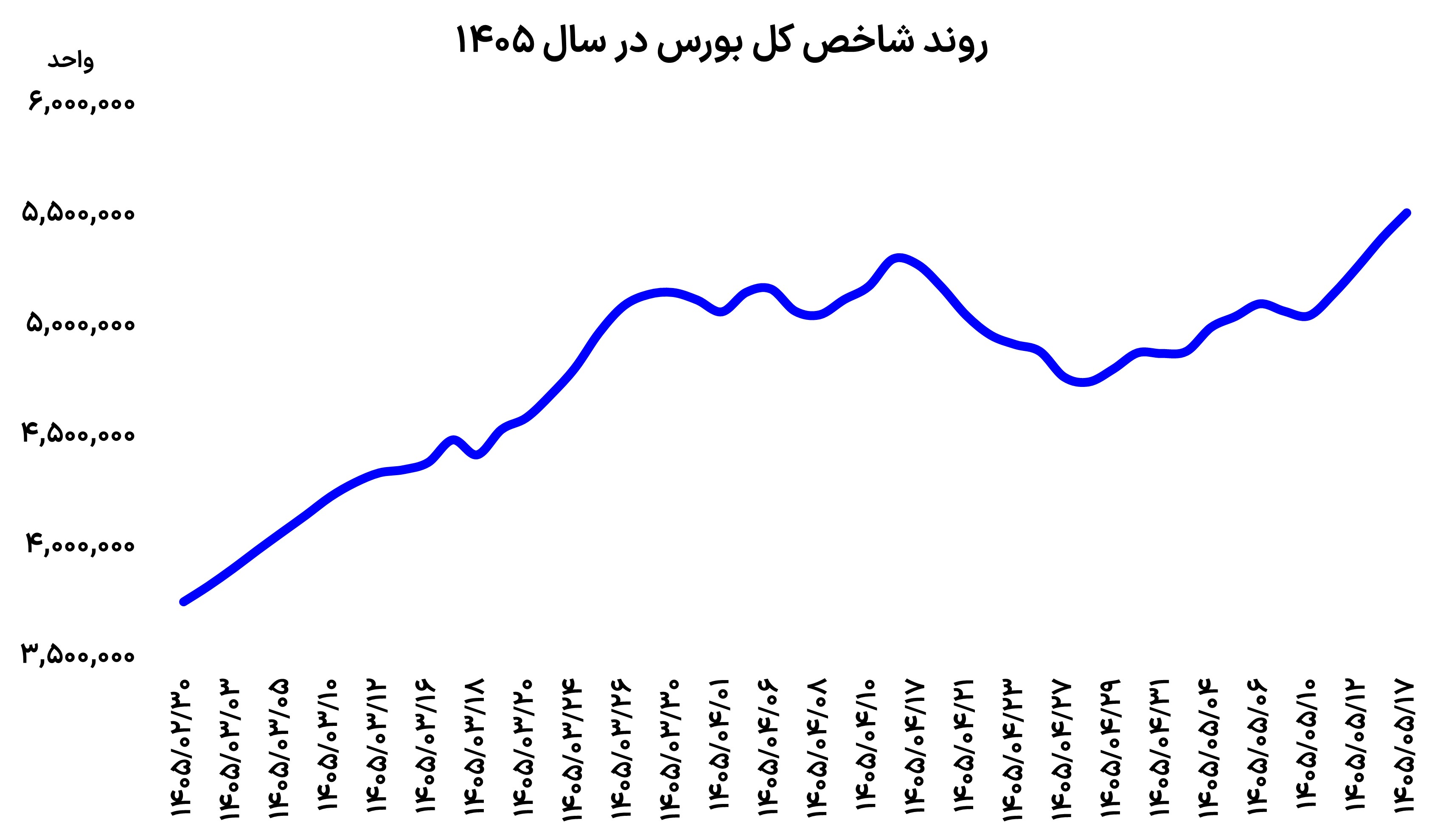 ورود پول رکورد زد