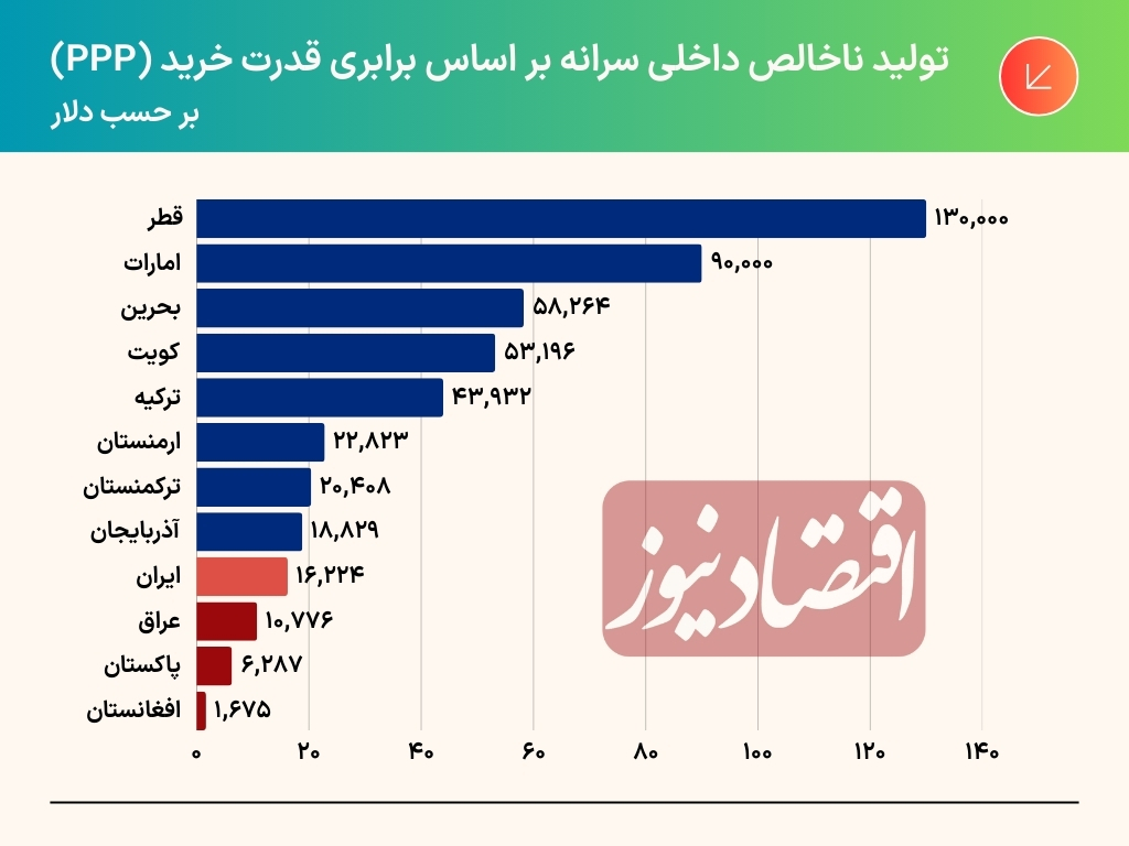 مقایسه درآمد سرانه ایران با کشور‌های منطقه / چرا اقتصاد ایران از ترکیه عقب افتاد؟ 2