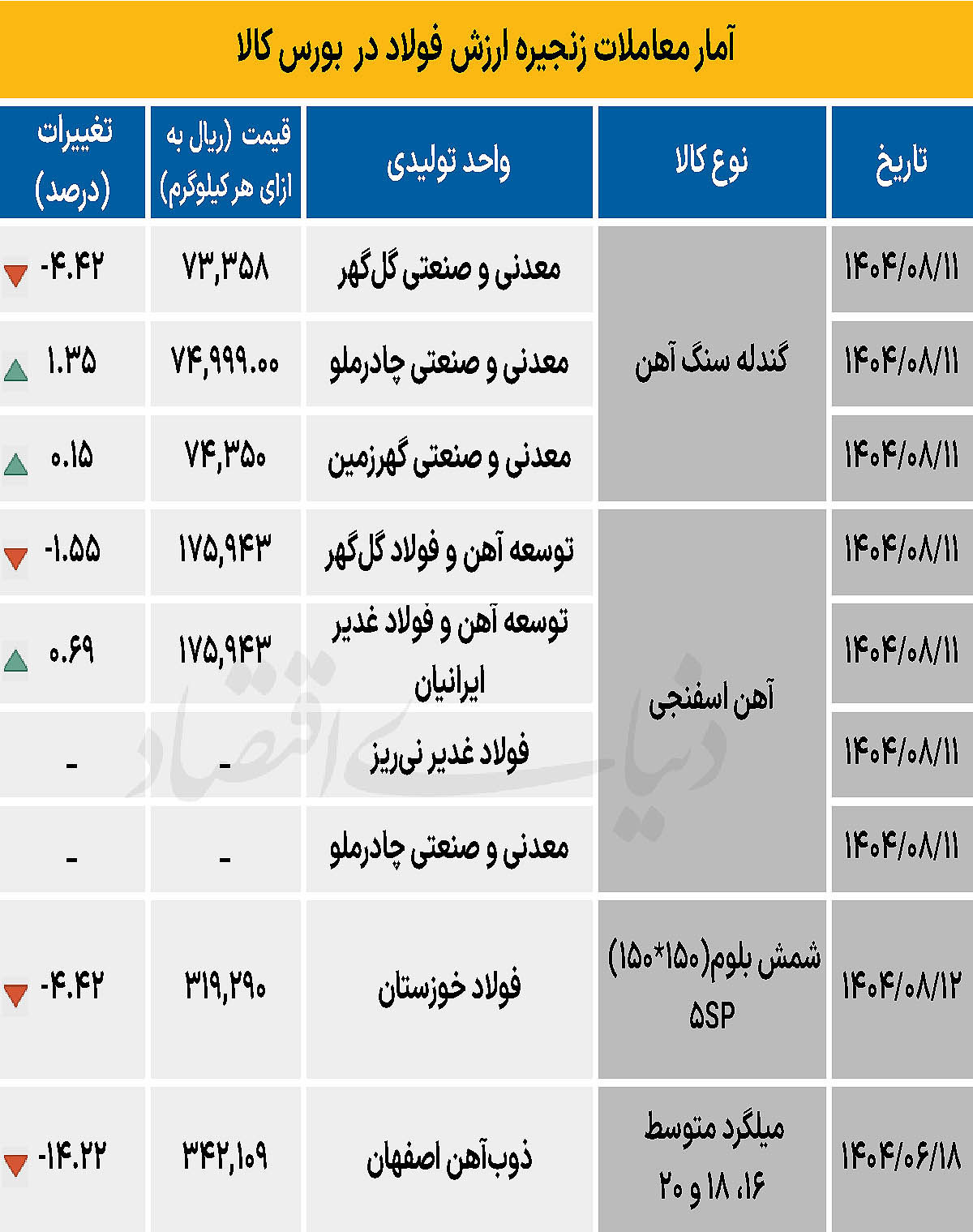 زنجیره فولاد - ۱۴۰۴/۰۸/۱۴