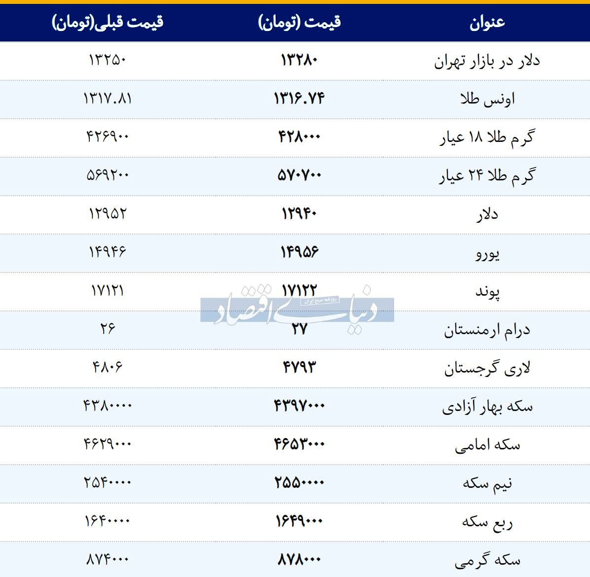 قیمت طلا، سکه و دلار امروز ۱۳۹۸/۰۱/۰۶ | دلار و سکه گران شدند