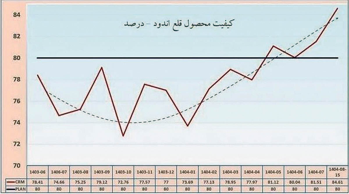 ارتقای کیفیت ورق قلع‌اندود فولاد مبارکه به بیش از ۸۰ درصد با مدل همسازی