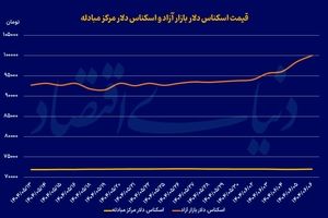 ورود بازارساز ارزی