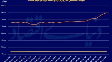 ورود بازارساز ارزی