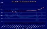 ورود بازارساز ارزی
