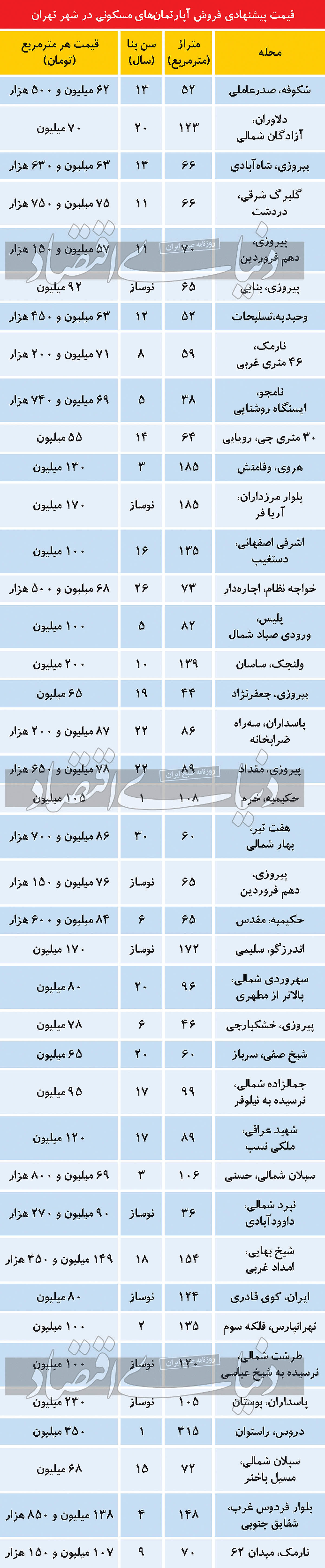 آخرین  قیمت‌ها در بازار مسکن پایتخت