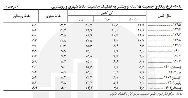 آخرین نرخ بیکاری در کشور اعلام شد