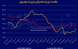 سه پیام از روندهای پولی