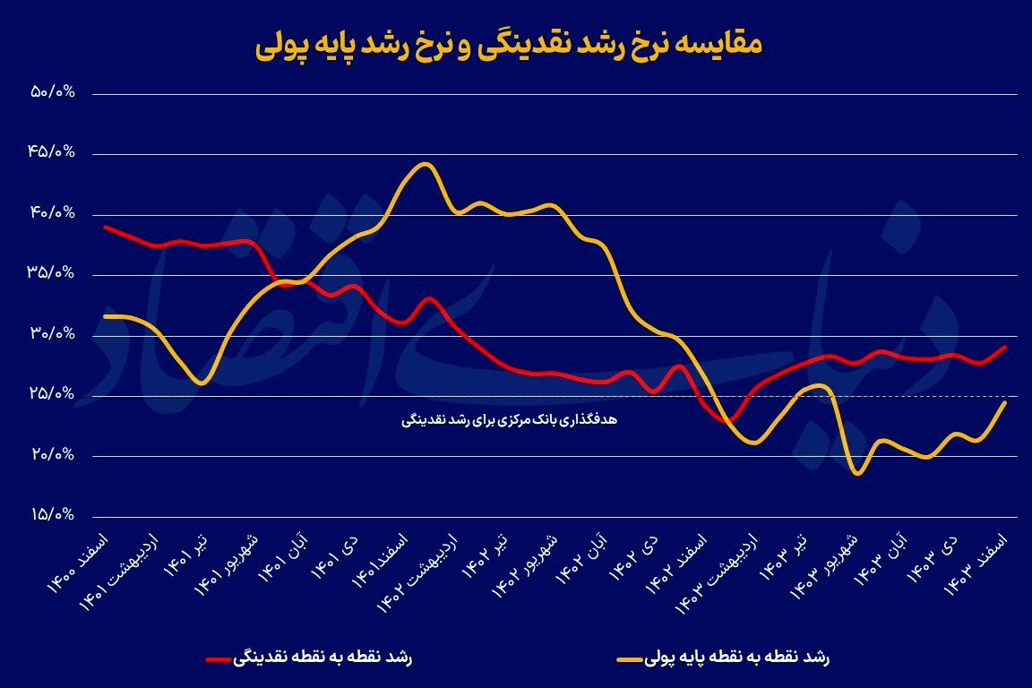 سه پیام از روندهای پولی