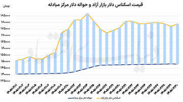 بازار ارز در جست‌وجوی تعادل