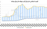 بازار ارز در جست‌وجوی تعادل