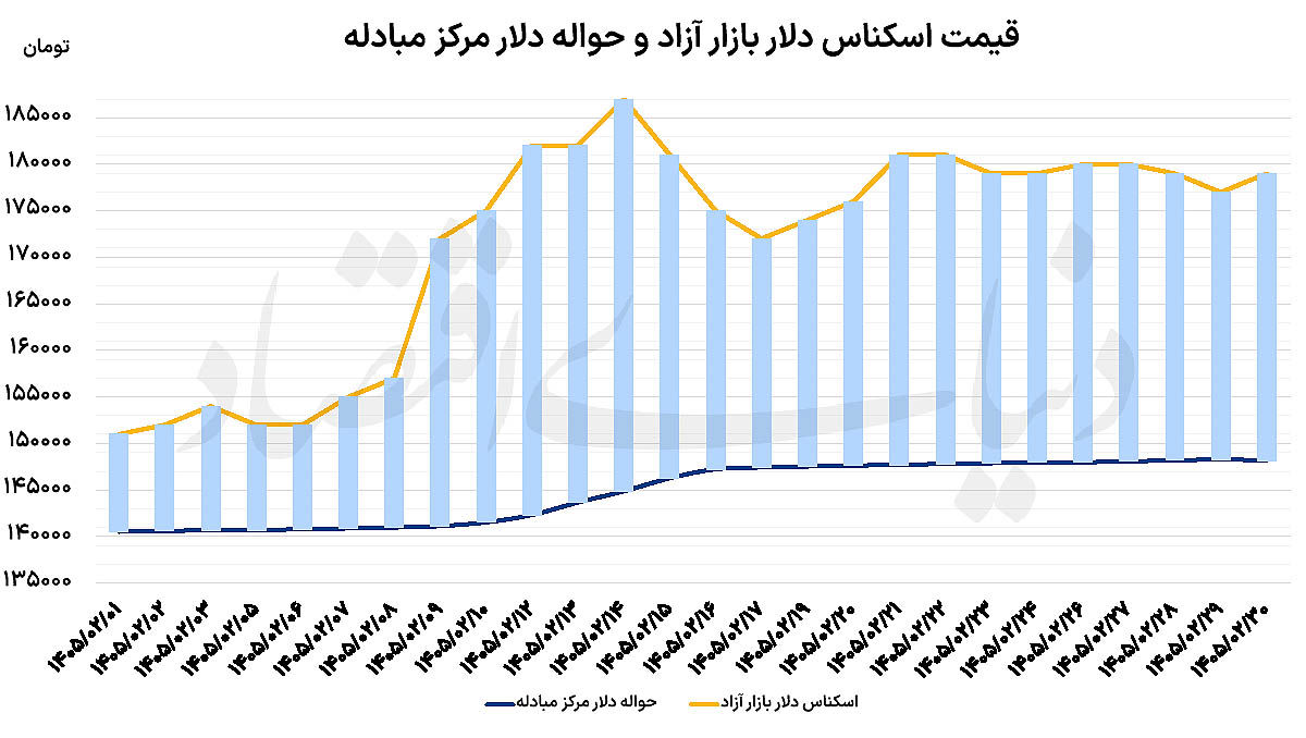 بازار ارز در جست‌وجوی تعادل