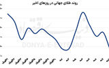 افت طلا با کاهش ریسک