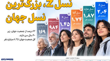 نسل زد؛ بزرگ‌ترین نسل جهان 
