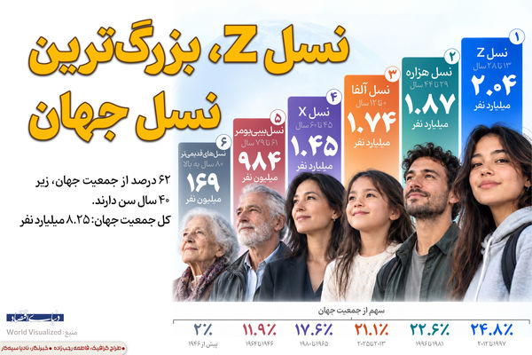 نسل زد؛ بزرگ‌ترین نسل جهان 