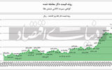  معامله شمش طلا در بورس‌کالا با دلار ۱۰۰‌هزار تومانی