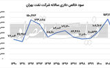 کاهش 50درصدی  سود خالص نفت بهران