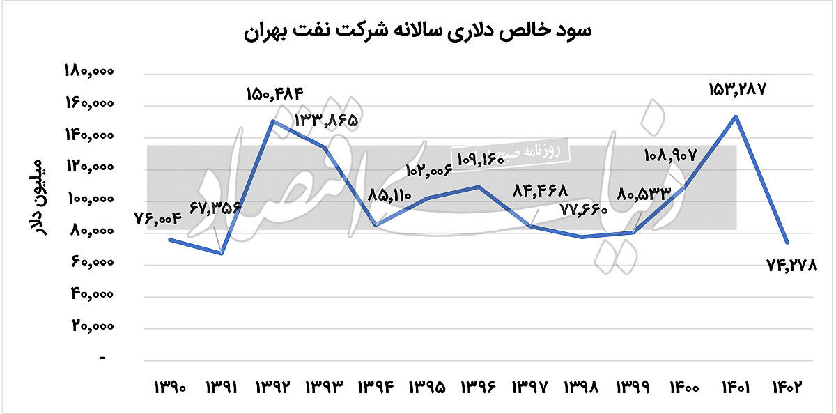 کاهش 50درصدی  سود خالص نفت بهران