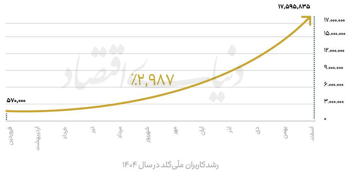 روایت یک سال رشد، نوآوری و تحول در بازار طلای آنلاین 
