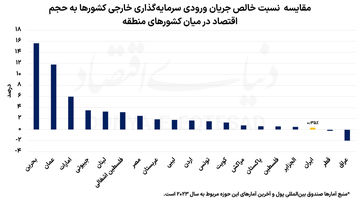الزامات ورود سرمایه خارجی
