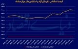 تغییر جهت بازارها