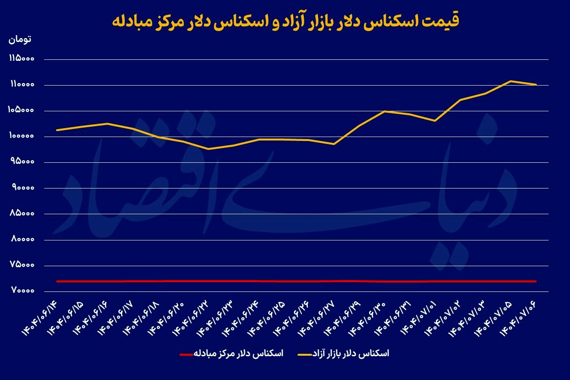 تغییر جهت بازارها