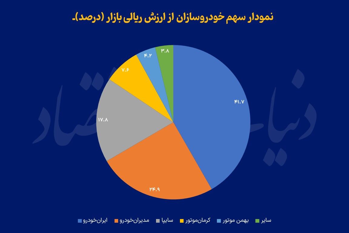 مونتاژکاران؛ برنده قیمت‌گذاری