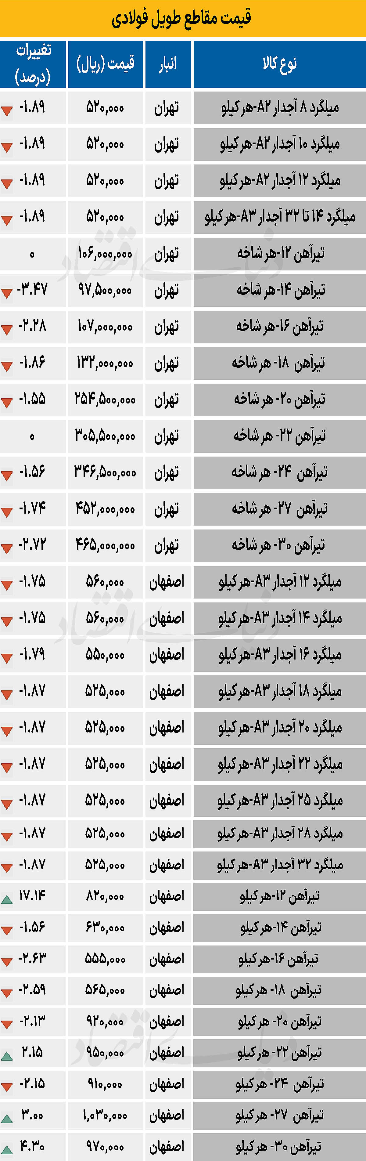 بازار فولاد - ۱۴۰۴/۱۰/۳۰