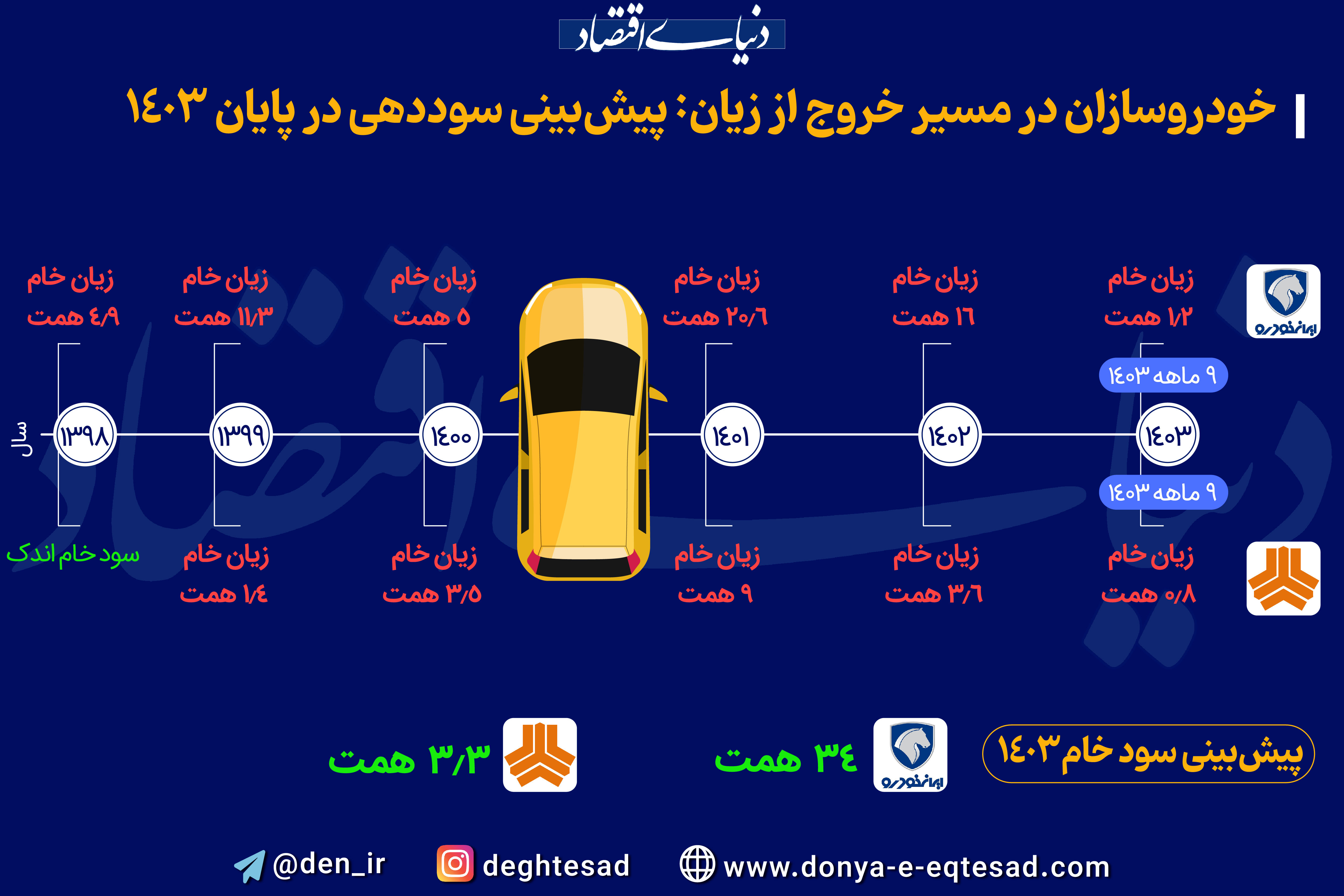 خودروسازان در مسیر خروج از زیان؛ پیش بینی سوددهی در پایان 1403