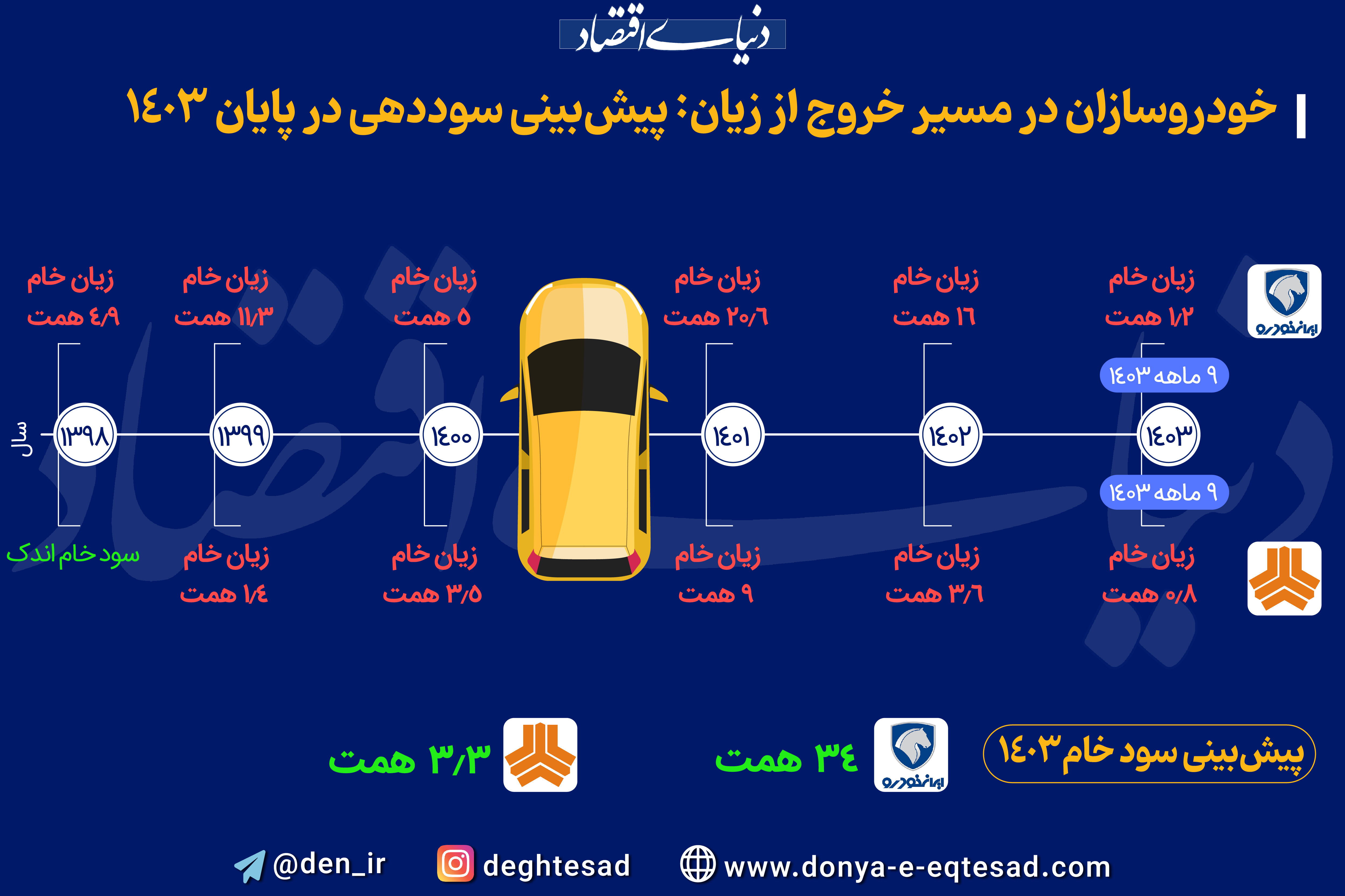 خودروسازان در مسیر خروج از زیان؛ پیش بینی سوددهی در پایان 1403