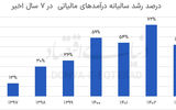 مالیات؛ موتور رشد اقتصاد