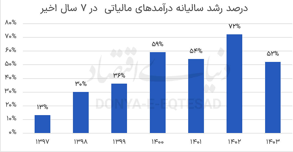 مالیات؛ موتور رشد اقتصاد