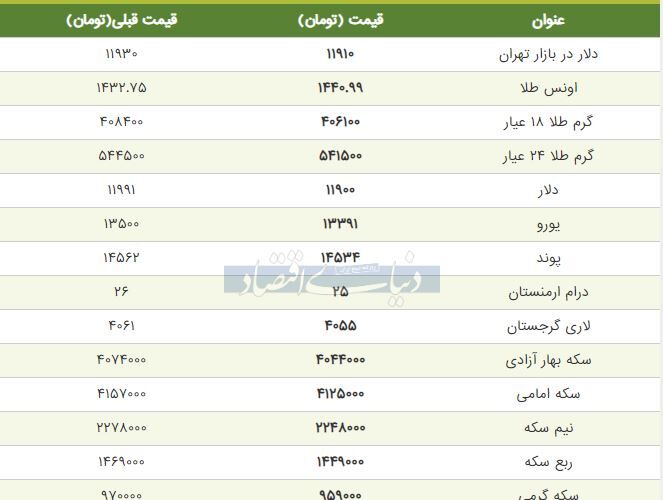 قیمت طلا، سکه و دلار امروز ۱۳۹۸/۰۵/۱۳ | سقوط شدید قیمت‌ها