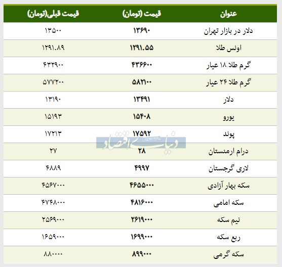 قیمت طلا، سکه و دلار امروز ۱۳۹۸/۰۱/۱۸ | یورو و سکه گران شدند