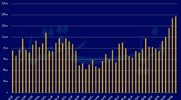 رکوردشکنی در بازار مشتقه
