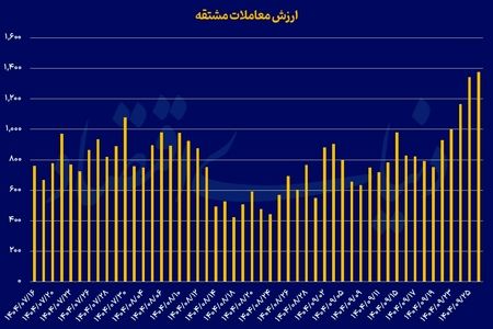 رکوردشکنی در بازار مشتقه