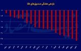 درخشش صندوق‌های طلا در بی رمقی بورس