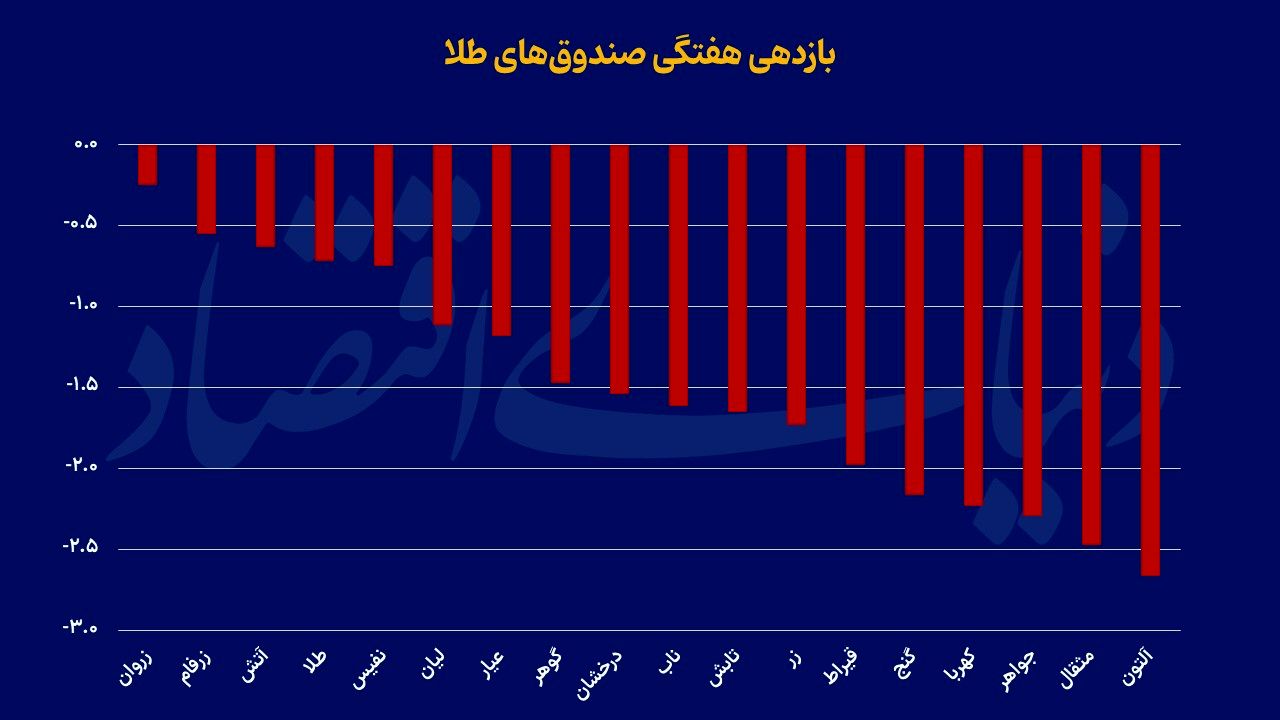 درخشش صندوق‌های طلا در بی رمقی بورس