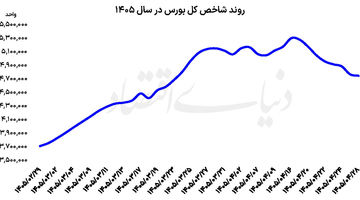 بازگشت بورس از مسیر اصلاح؟