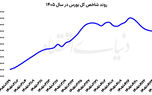 بازگشت بورس از مسیر اصلاح؟