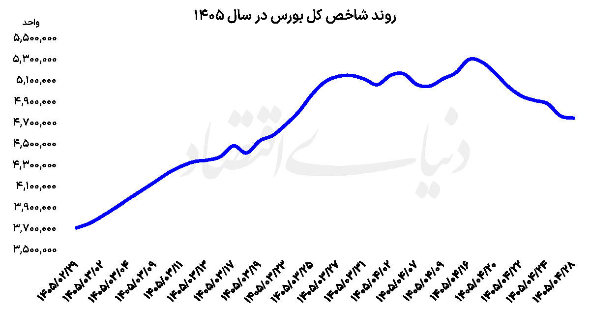 بازگشت بورس از مسیر اصلاح؟