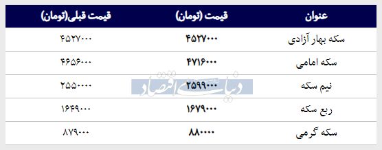 قیمت سکه امروز ۱۳۹۸/۰۱/۱۷ | سکه امامی گران شد