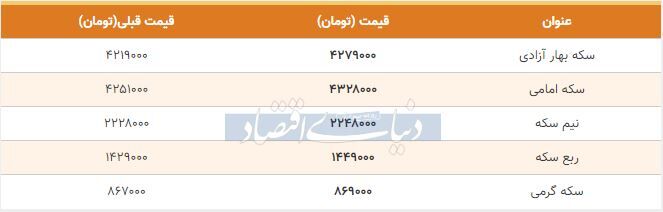 قیمت سکه امروز ۱۳۹۸/۰۹/۰۶| افزایش قیمت‌ها